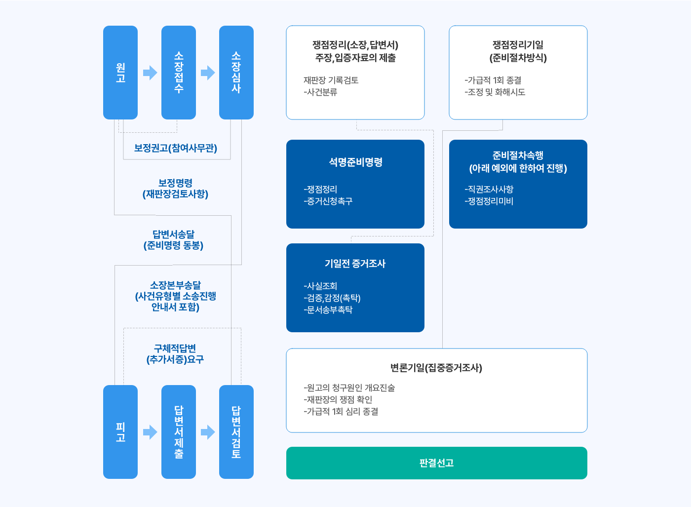 행정소송 절차 이미지