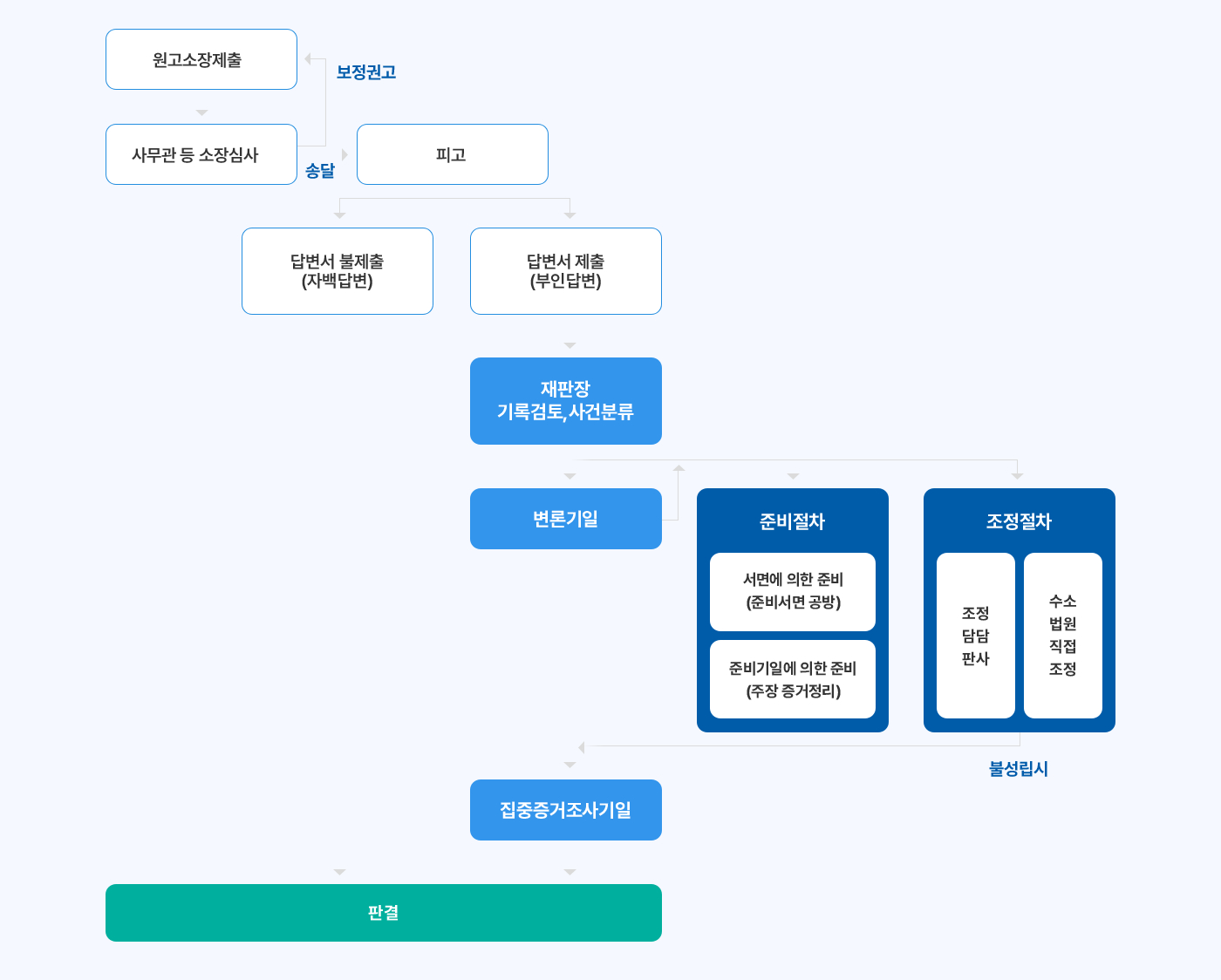 민사소송 절차 이미지