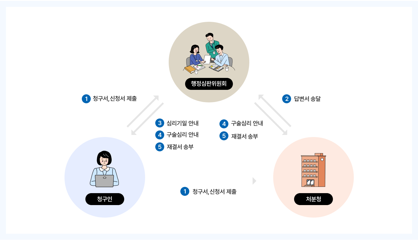 행정심판의 절차 이미지