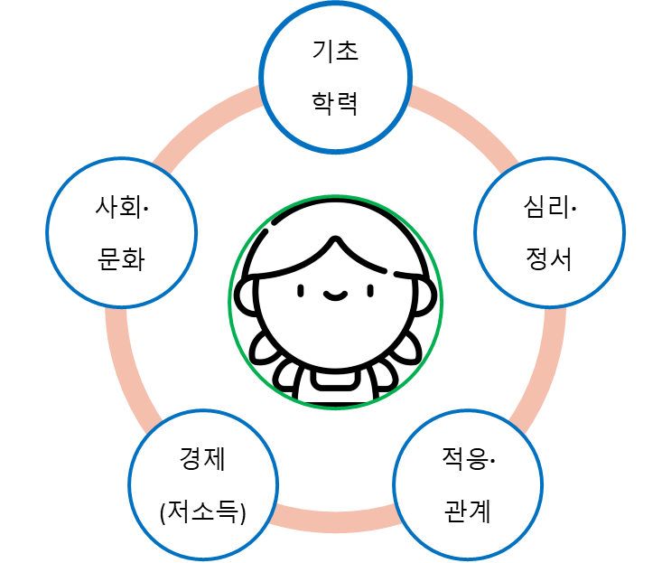 교육취약학생 중심의 맞춤 통합지원 '기초학력' '심리정서' '적응관계' '경제(저소득)' '사회문화'