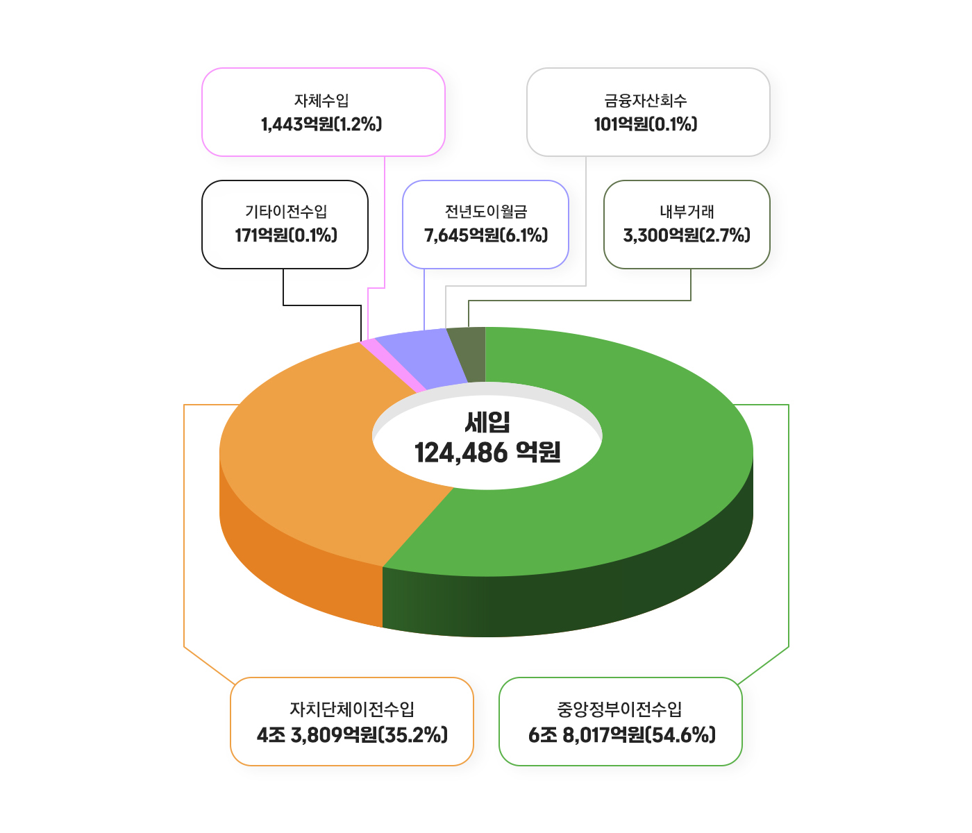 중앙정부이전수입 6조 8,017억원(54.6%), 자치단체이전수입 4조 3,809억원(35.2%), 내부거래 3,300억원 (2.7%), 금융자산회수 101억원(0,1%), 전년도이월금 7,645억원(6.1%), 자체수입1,443억원(1.2%), 기타이전수입 171억원(0.1%)