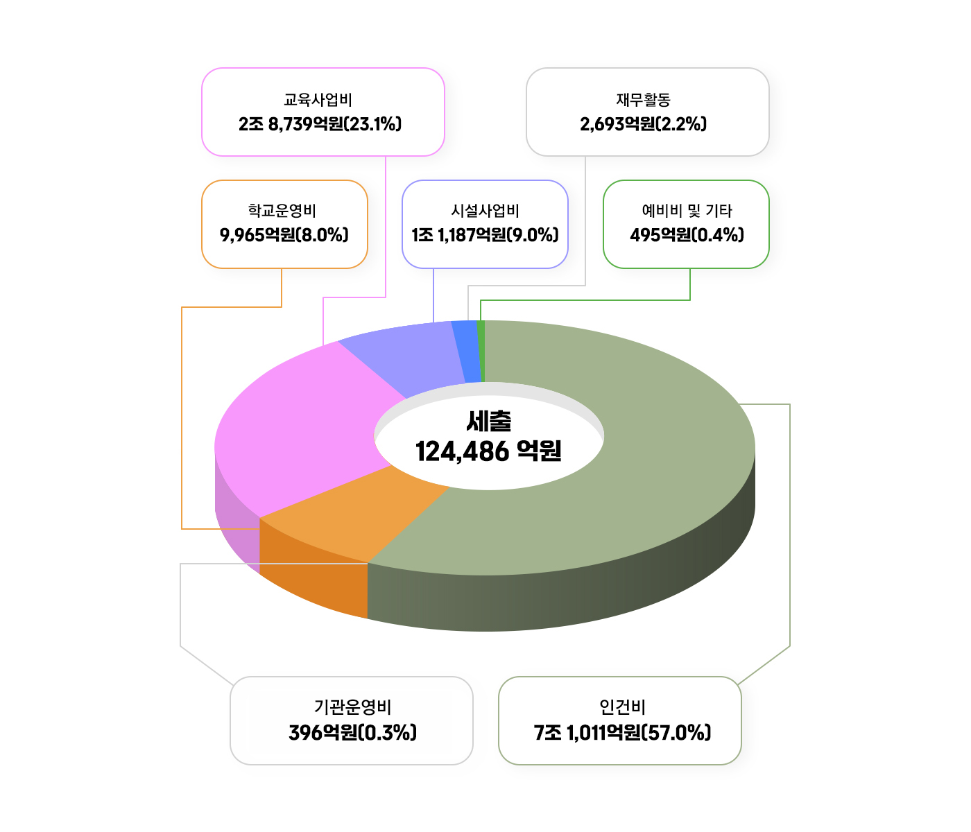 인건비 7조 956억원 (63.6%), 학교운영비 9,970억원(8.9%), 교육사업비 2조 829억원(18.7%), 시설사업비 8,770억원(7.8%), 재무활동 1억원(0.0%),예비비 및 기타 686억원(0.6%)