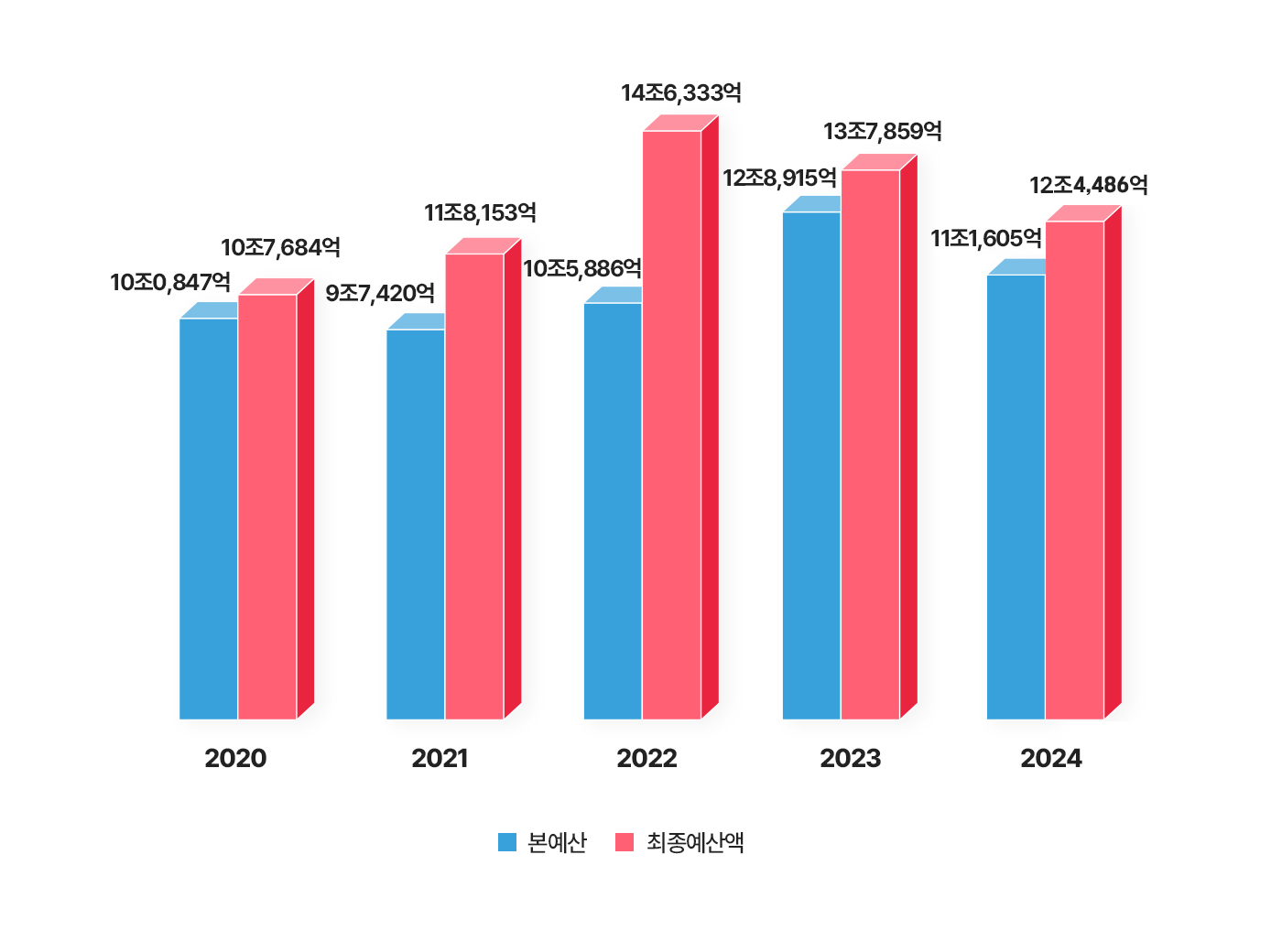 2020년부터 2024년까지의 본예산액 및 최종예산액 그래프로 자세한 액수는 아래표 참조