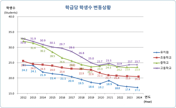 유치원, 초등학교, 중학교, 고등학교 연도별 학급당 학생수 변동현황으로 자세한 내용은 아래 표 참조.