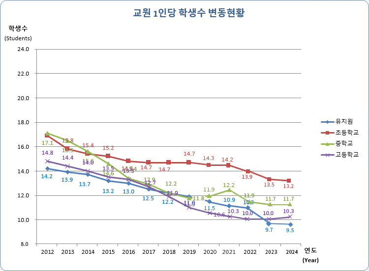 유치원, 초등학교, 중학교, 고등학교 연도별 교원 1인당 학생수 변동현황으로 자세한 내용은 아래 표 참조.