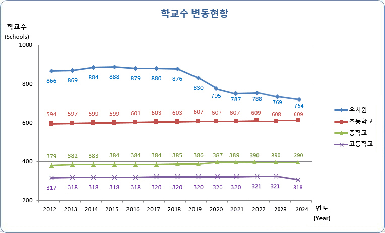 유치원, 초등학교, 중학교, 고등학교 연도별 학교수 변동현황으로 자세한 내용은 아래 표 참조.