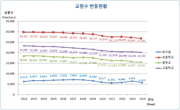 유치원, 초등학교, 중학교, 고등학교 연도별 교원수 변동현황으로 자세한 내용은 아래 표 참조.