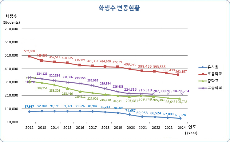 유치원, 초등학교, 중학교, 고등학교 연도별 학생수 변동현황으로 자세한 내용은 아래 표 참조.