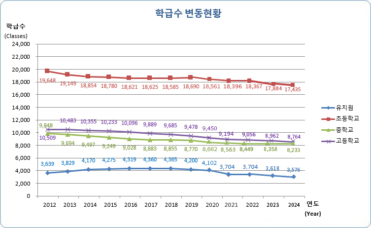 유치원, 초등학교, 중학교, 고등학교 연도별 학급수 변동현황으로 자세한 내용은 아래 표 참조.