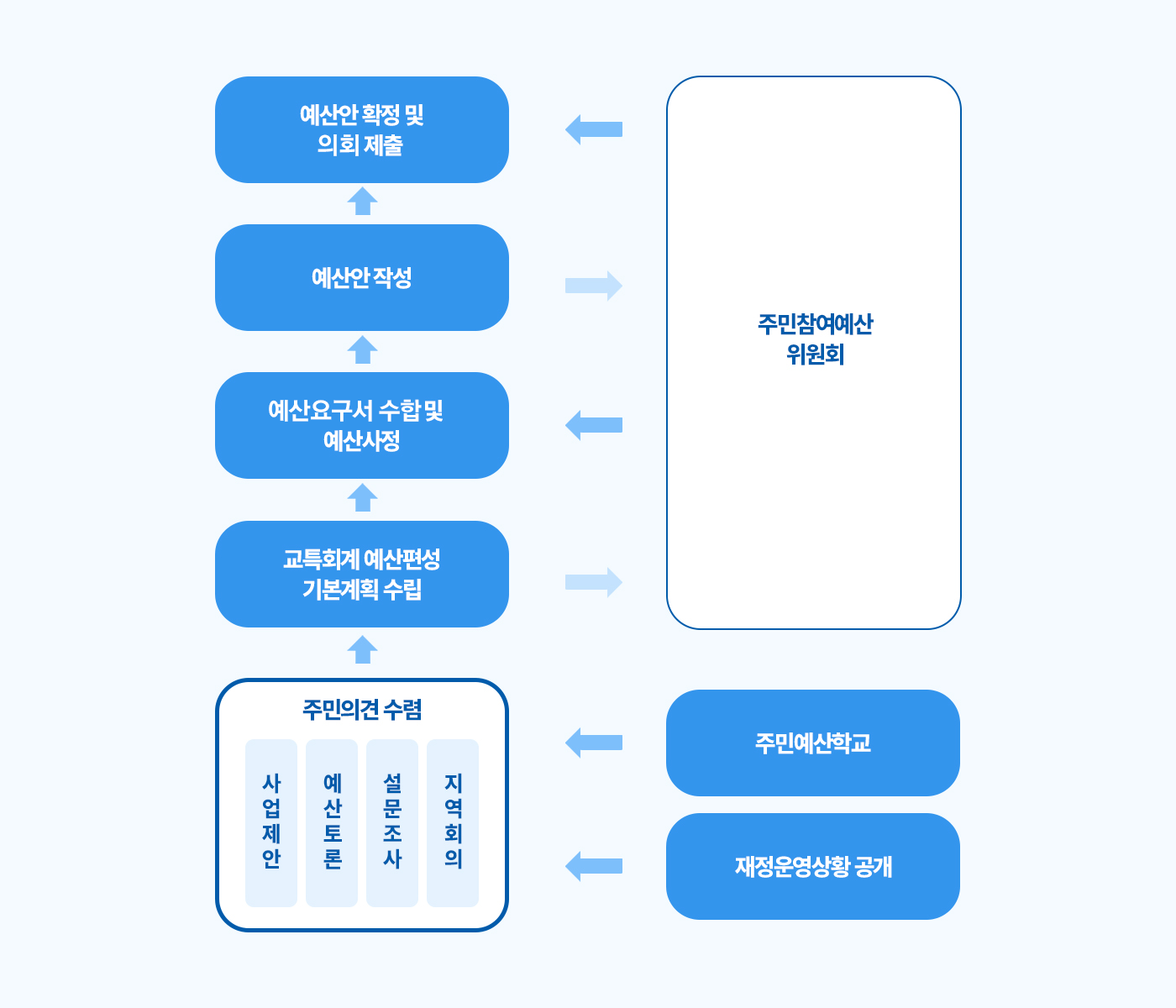 주민예산학교, 재정운영상황 공개 -> 사업제안, 예산토론, 설문조사, 지역회의 주민의견 수렴 -> 교특회계 예산편성 기본계획 수립 -> 예산요구서 수합 및 예산사정 -> 예산안 작성 -> 예산안 확정 및 의회 제출 주민참여예산 위원회 주민참여예산 위원회